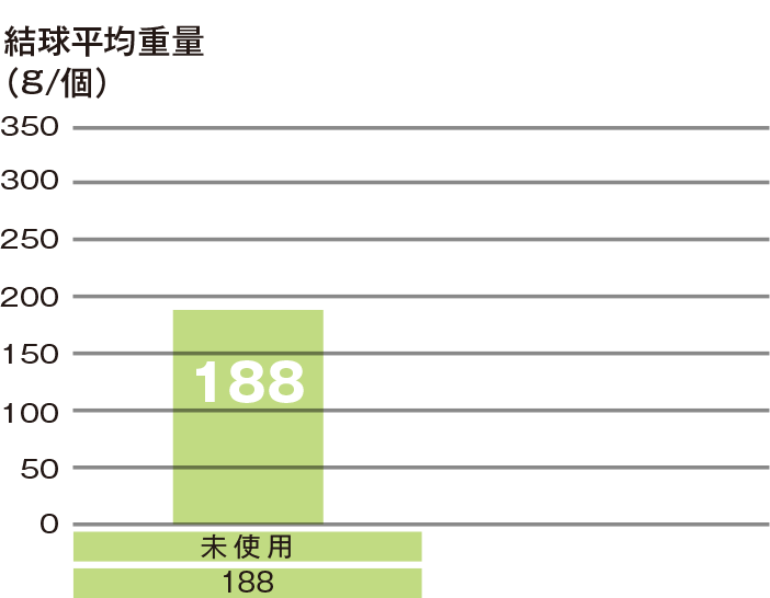 収穫量62％アップ！