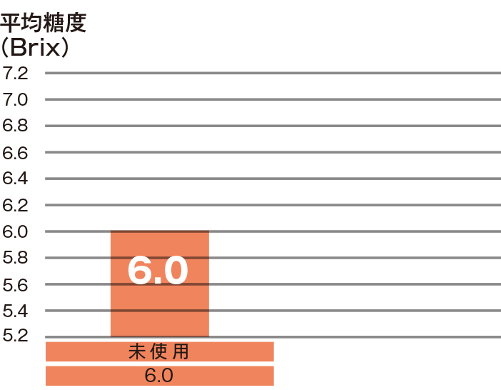 糖度アップ！