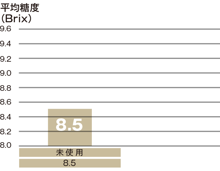 糖度アップ！