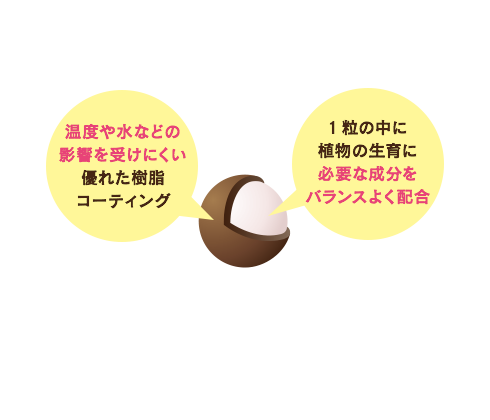 コーティングのしくみ